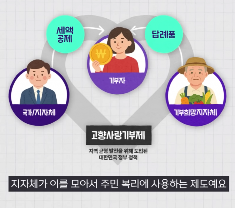 [잡담] 혹시 연말정산때 기부 세액공제 들어가는거 한도? | 인스티즈