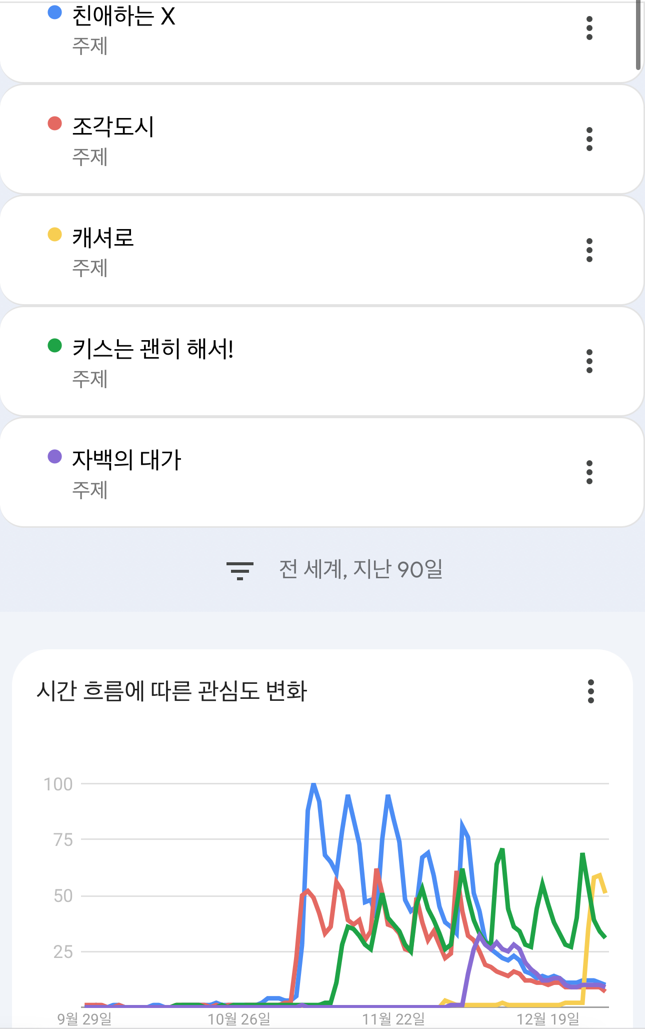 [잡담] 지난 3달간 구글 트렌드 보면 친액이 1위임 | 인스티즈