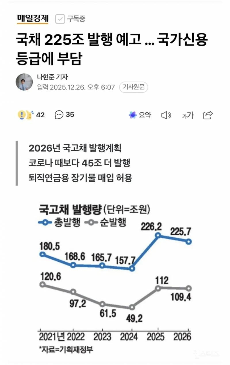 국채 225조 발행 예고 ㄷㄷ | 인스티즈