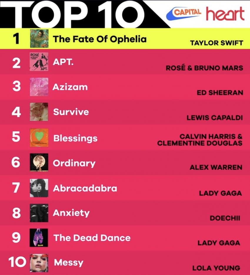 [잡담] 로제 아파트 2025년 영국 연말 차트 2위래 | 인스티즈