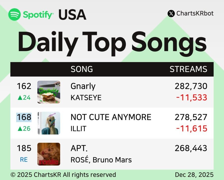 [마플] 혼란한 와중 아일릿 르세라핌 미국, 글로벌 스포티파이 차트 | 인스티즈