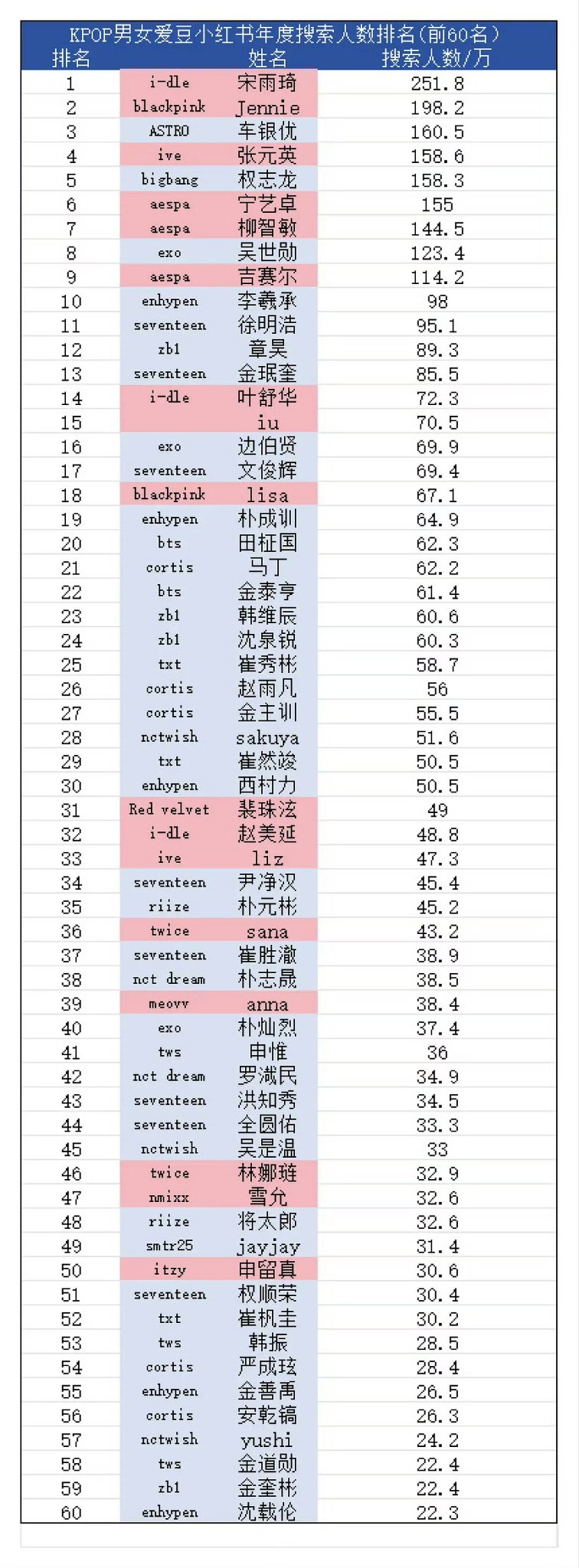 [잡담] K-POP 아이돌 샤오홍슈 연간 검색자 수 TOP 38 | 인스티즈