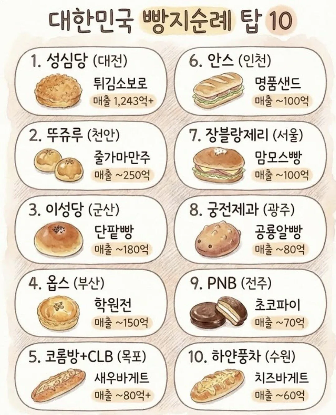 [정보/소식] 대한민국 빵지순례 베이커리 TOP10 | 인스티즈