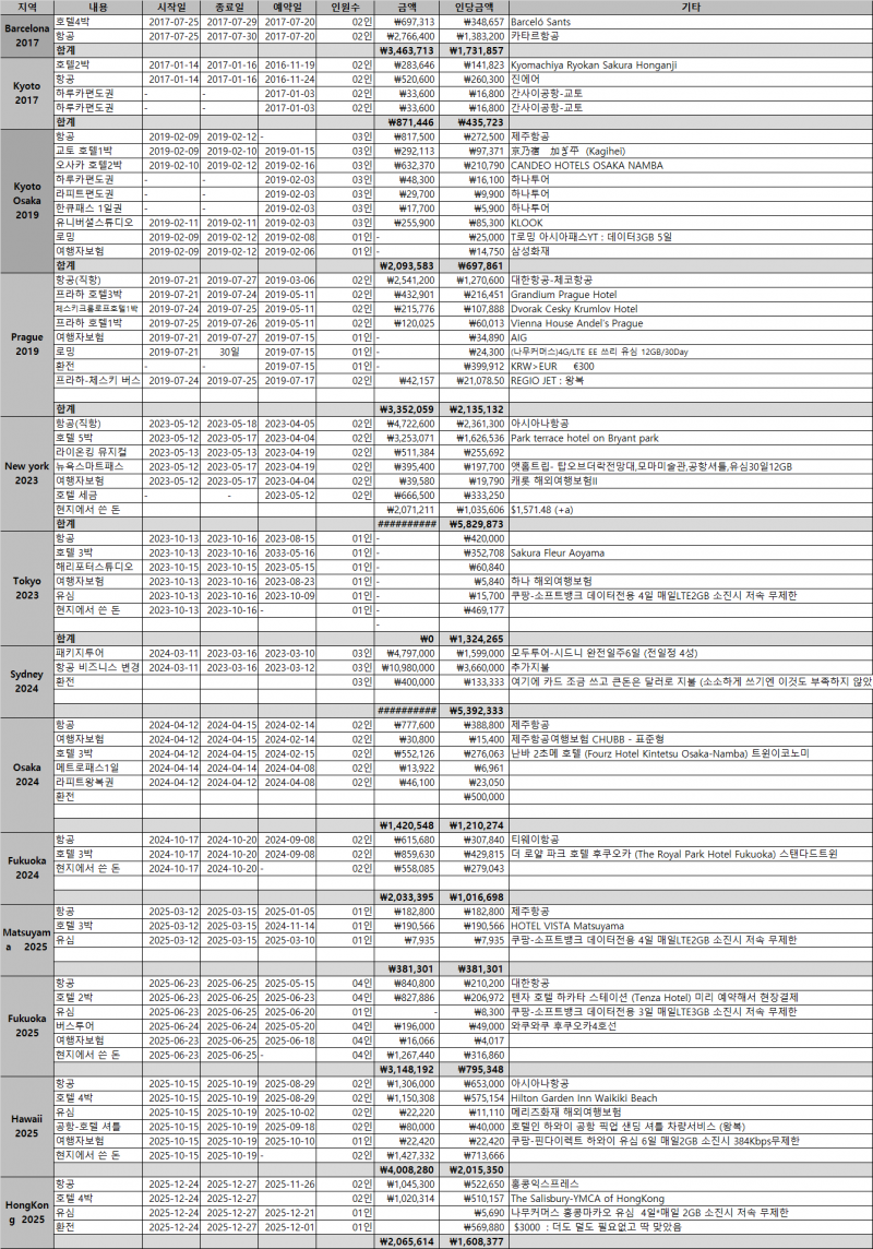 [잡담] 몇년간 해외여행 다녀온 금액 정리한거 보여줄까 | 인스티즈