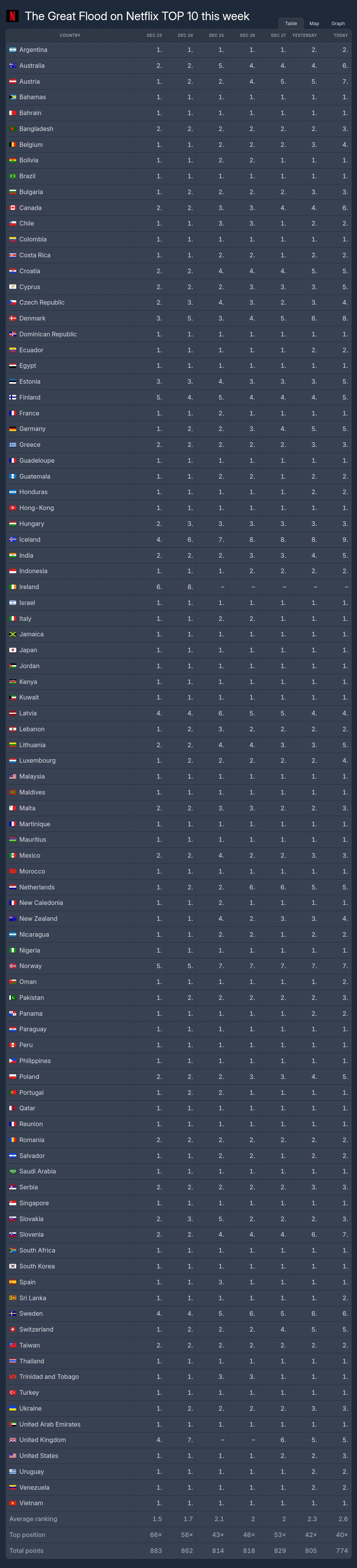 [정보/소식] 대홍수 10일차 패트롤 | 인스티즈