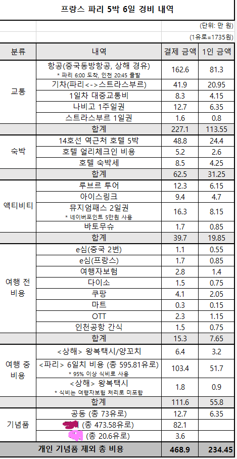 [잡담] 파리 6일 총경비 230만원대에 댕겨왔다 | 인스티즈