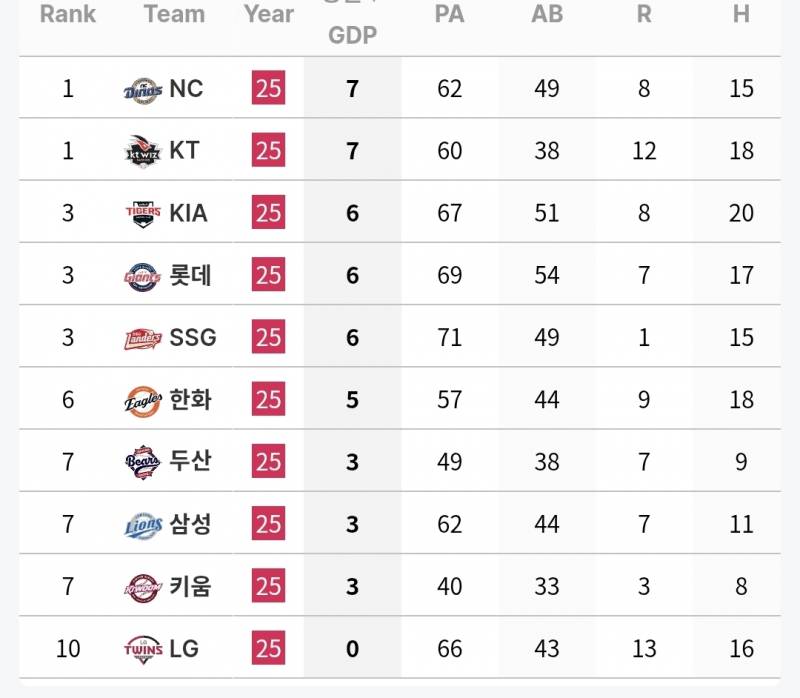[잡담] 25시즌 만루 아웃카운트별 타율 / 병살 팀 순위 | 인스티즈