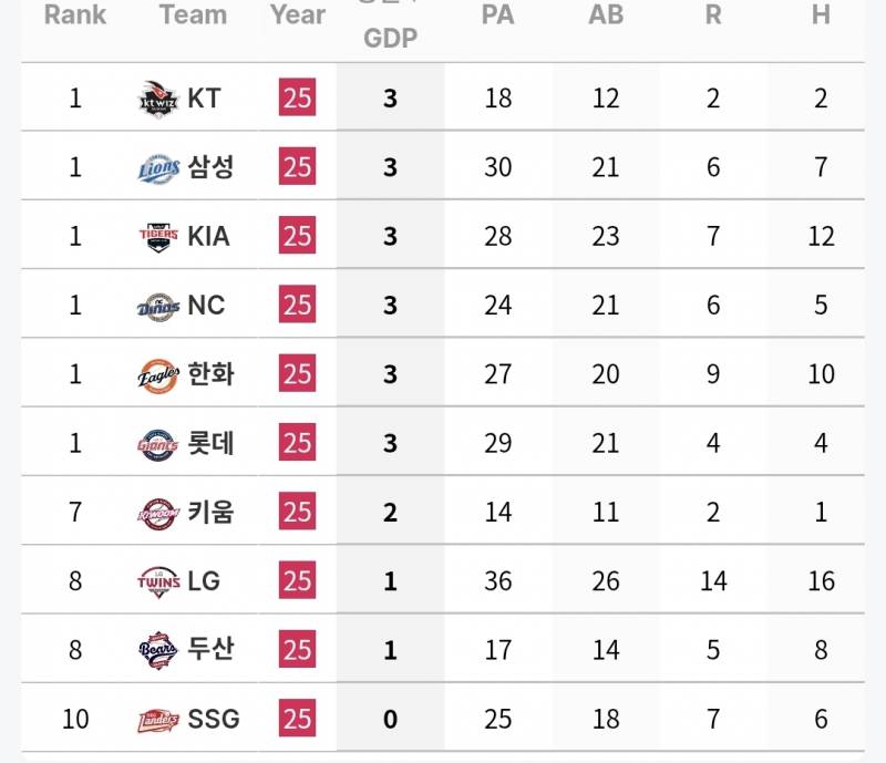 [잡담] 25시즌 만루 아웃카운트별 타율 / 병살 팀 순위 | 인스티즈