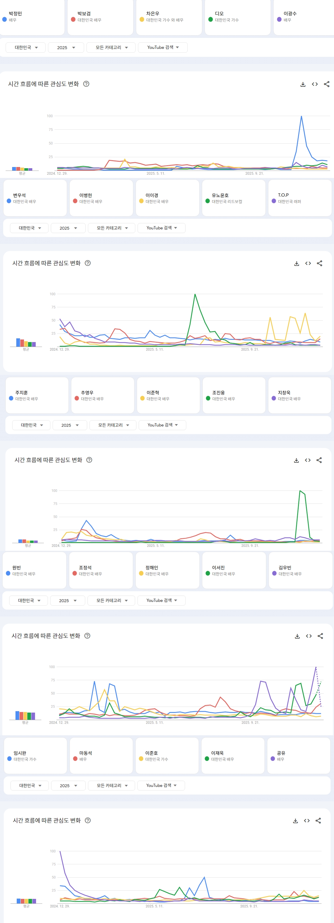 [잡담] 2025년 한국 유튜브에서 가장 많이 검색된 남녀배우 TOP25 | 인스티즈