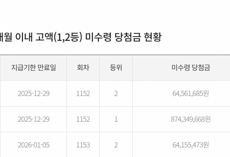 [잡담] 와 8억7천짜리 로또1등 진짜 안찾아감 | 인스티즈