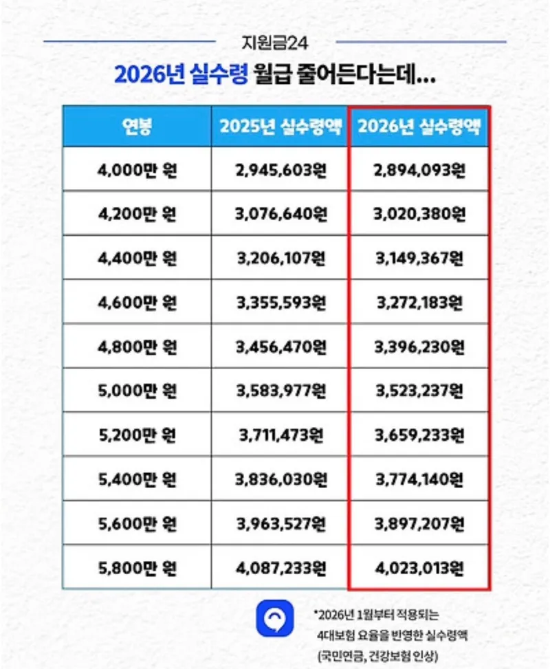 [잡담] 2026년부터 급여 실수령액 줄어든대 | 인스티즈