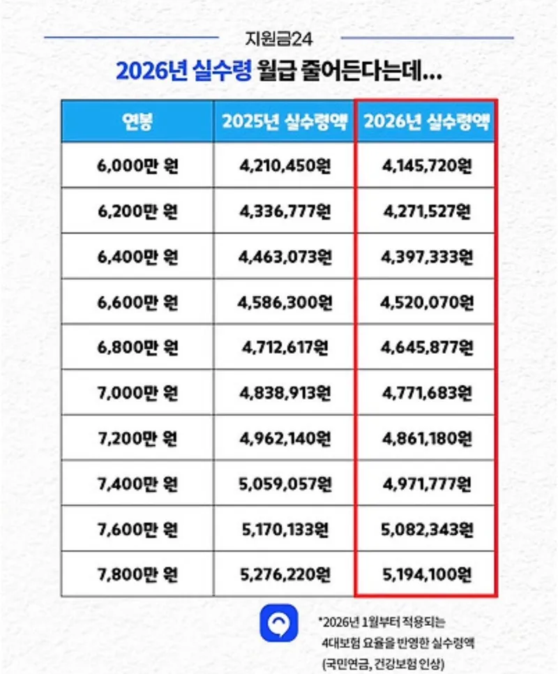 [잡담] 2026년부터 급여 실수령액 줄어든대 | 인스티즈