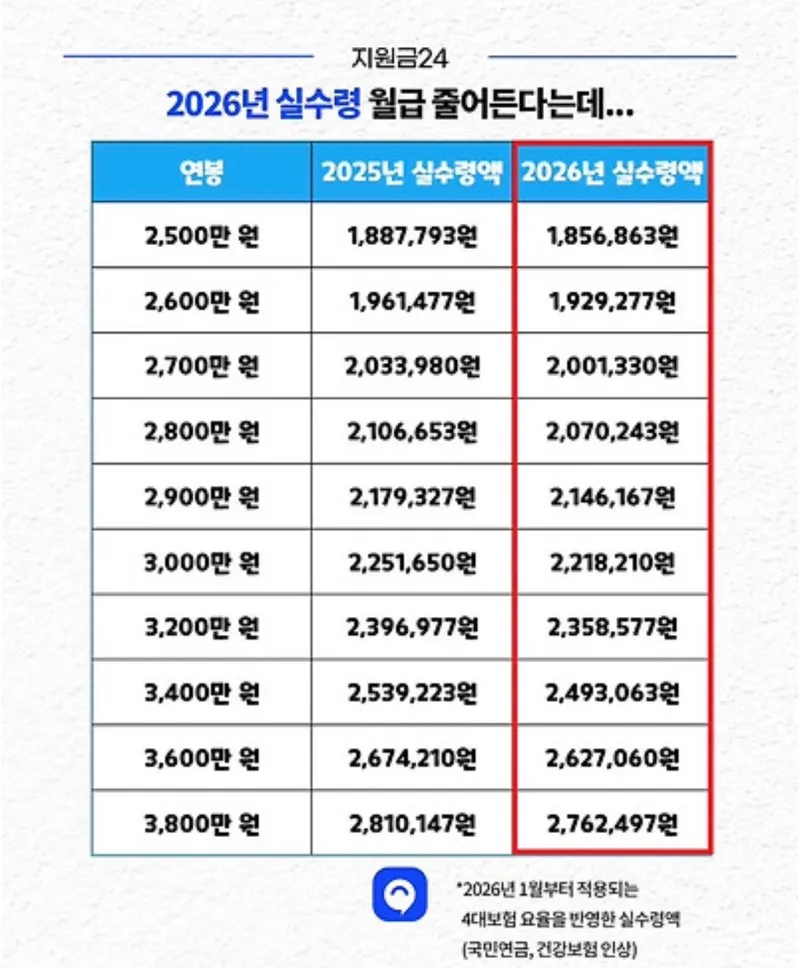 [잡담] 2026년부터 급여 실수령액 줄어든대 | 인스티즈