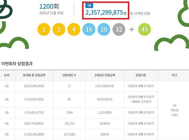 [잡담] 자동 3천원 샀는데 로또 1등이네 | 인스티즈