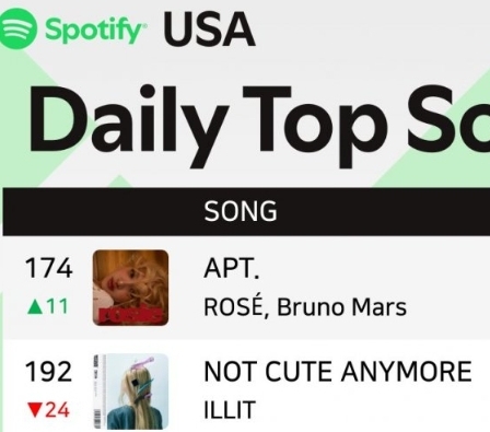 [마플] 아일릿 르세라핌 미국 글로벌 스포티파이 근황 | 인스티즈