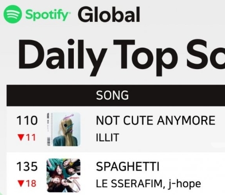 [마플] 아일릿 르세라핌 미국 글로벌 스포티파이 근황 | 인스티즈