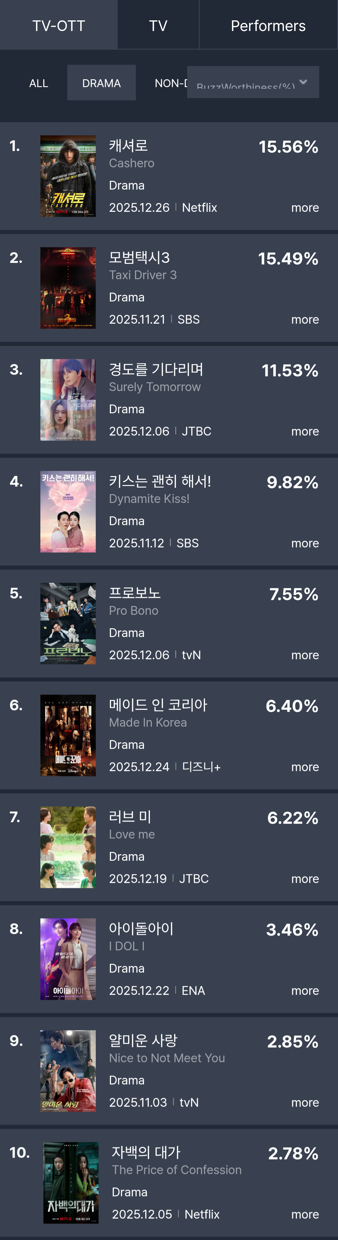 [정보/소식] 2025년 12월 4주차 화제성 | 인스티즈