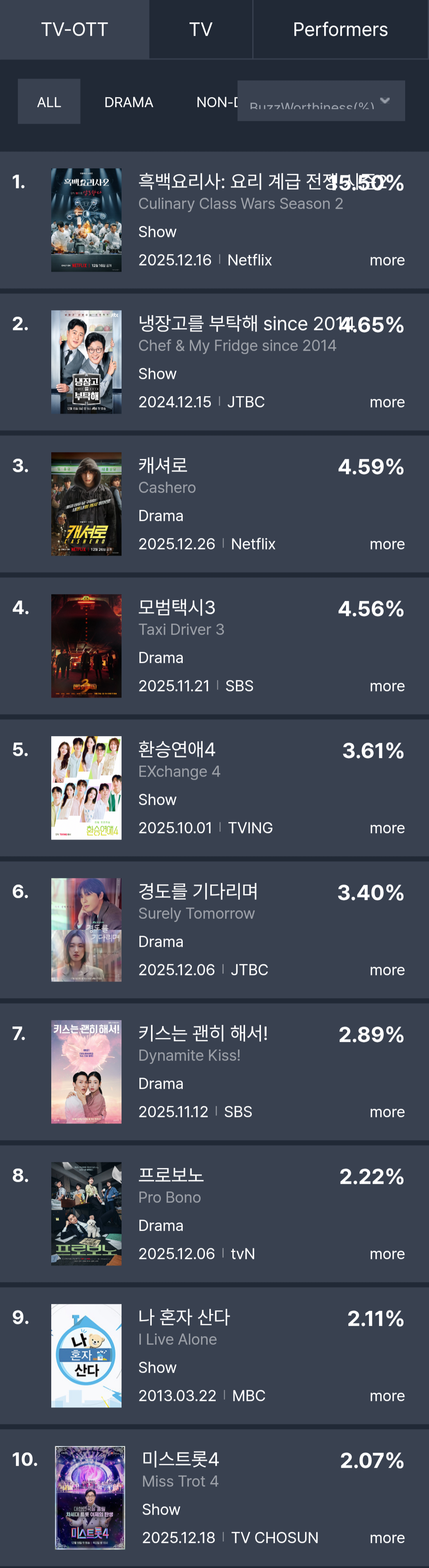 [정보/소식] 2025년 12월 4주차 화제성 | 인스티즈
