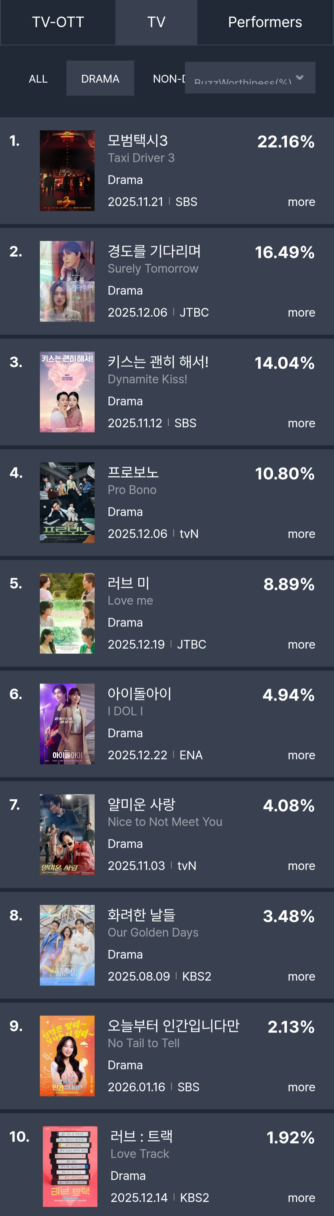 [정보/소식] 2025년 12월 4주차 화제성 | 인스티즈