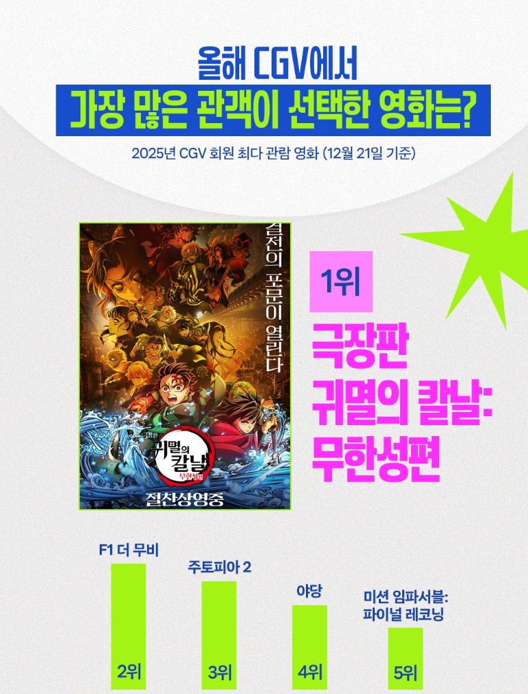 [잡담] CGV 2025 연말결산 데이터! | 인스티즈