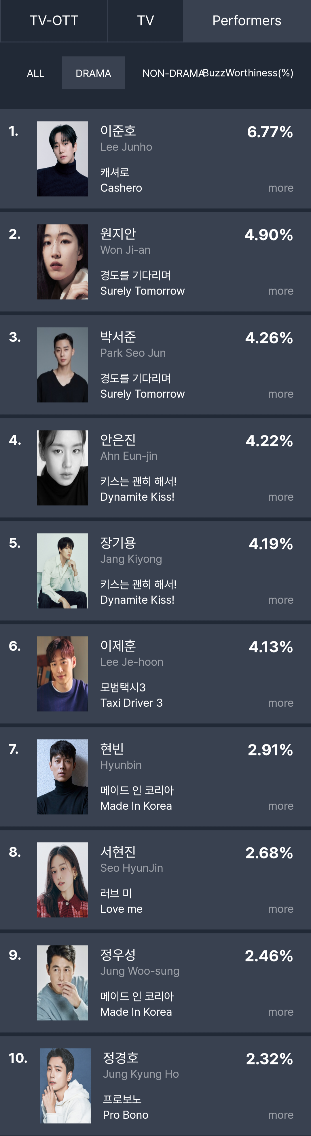 [정보/소식] 2025년 12월 4주차 화제성 | 인스티즈