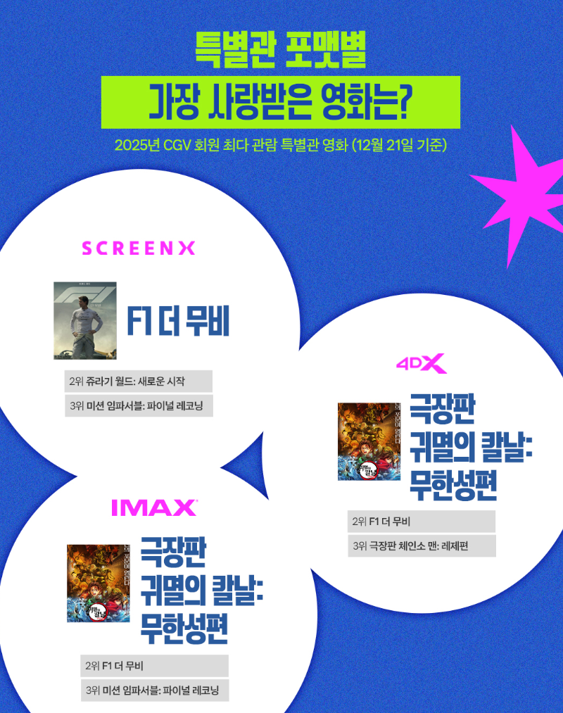 [잡담] CGV 2025 연말결산 데이터! | 인스티즈