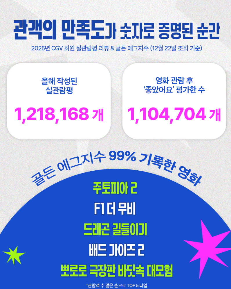 [잡담] CGV 2025 연말결산 데이터! | 인스티즈