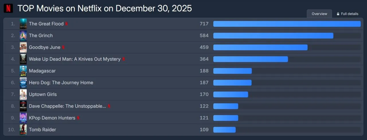 [정보/소식] 레전드급 흥행신화를 써내려가는 넷플릭스 대홍수(The Great Flood) 11일 연속 전세계 1위 | 인스티즈