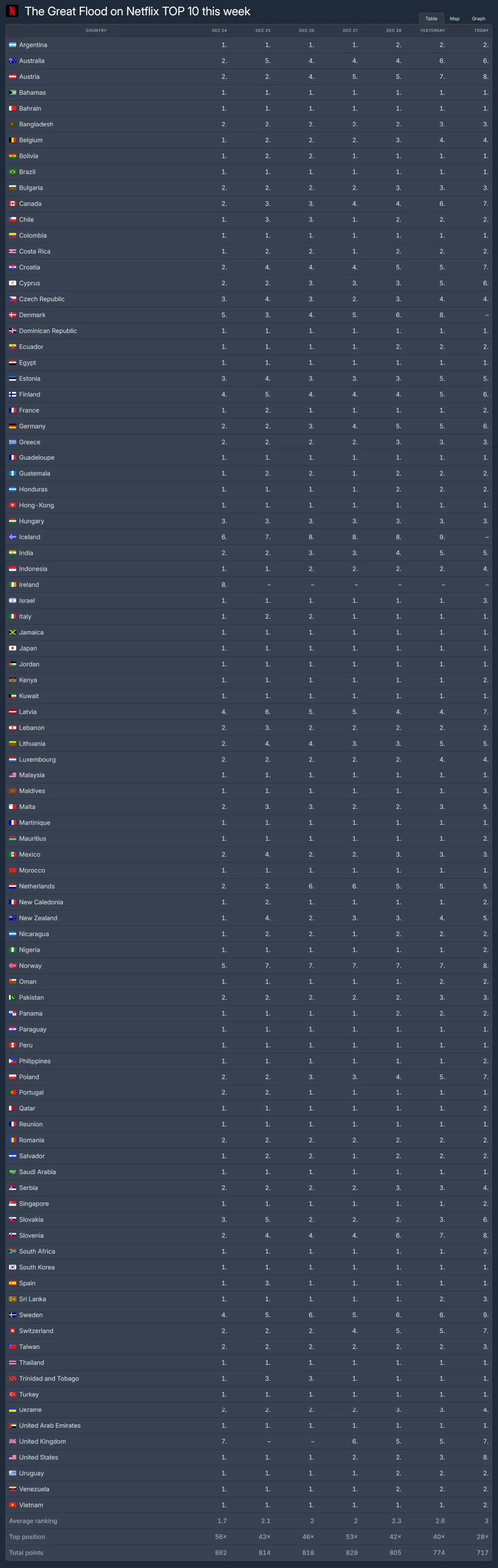 [정보/소식] 레전드급 흥행신화를 써내려가는 넷플릭스 대홍수(The Great Flood) 11일 연속 전세계 1위 | 인스티즈