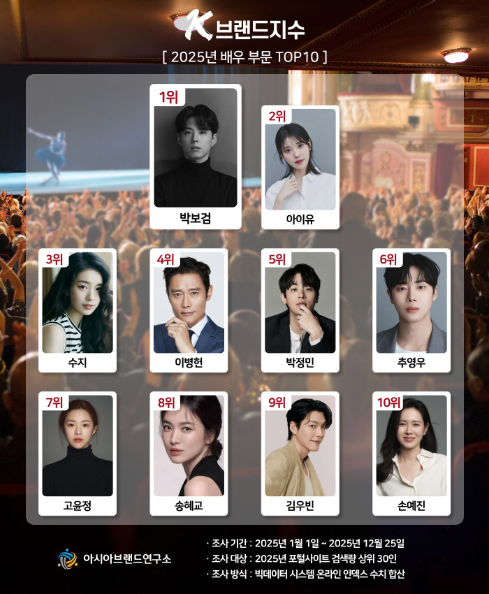 [잡담] K-브랜드지수 올해의 배우 부문, 1위는 '박보검' | 인스티즈