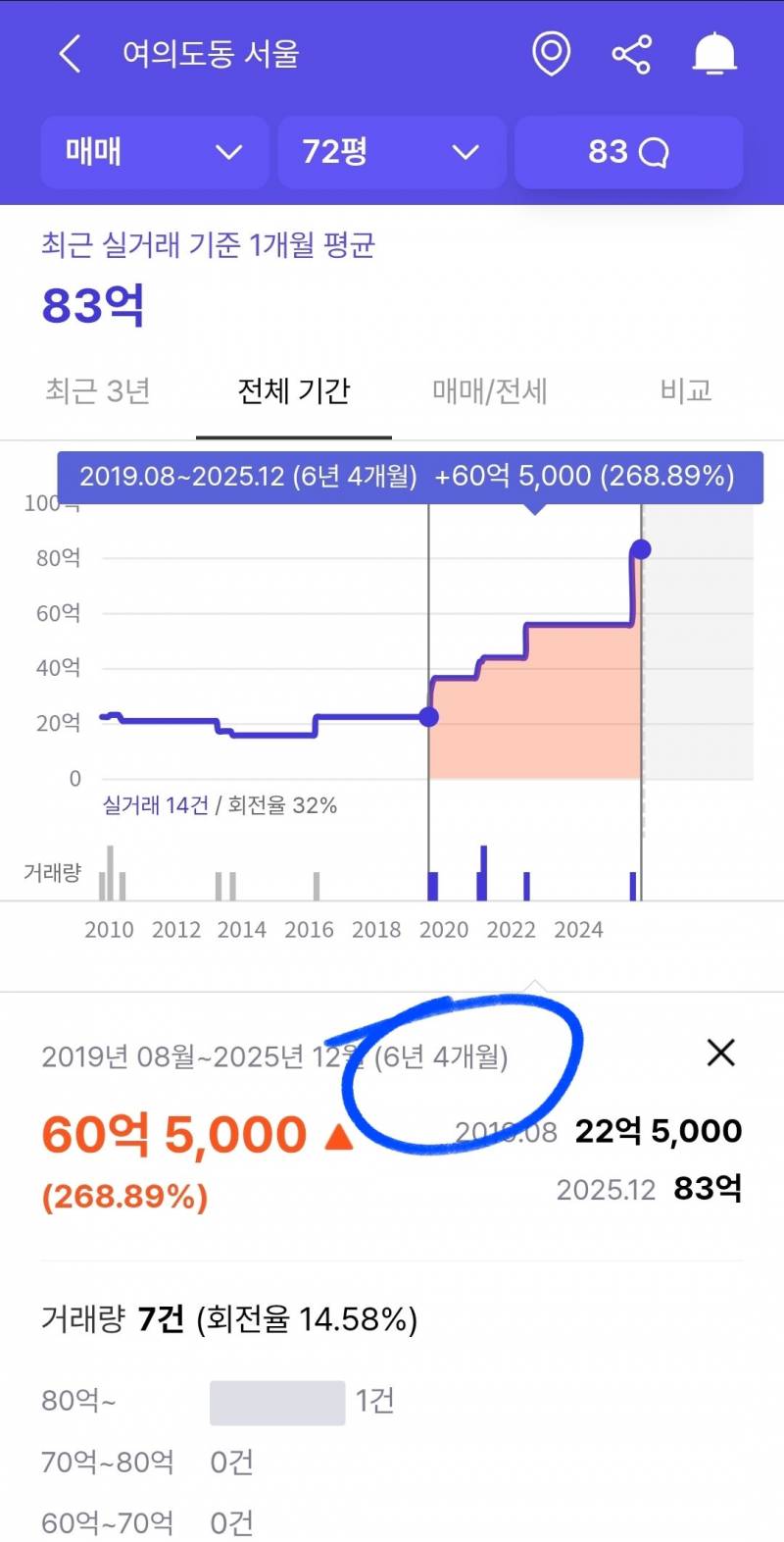 [잡담] 60억 폭등한 서울의 아파트 | 인스티즈