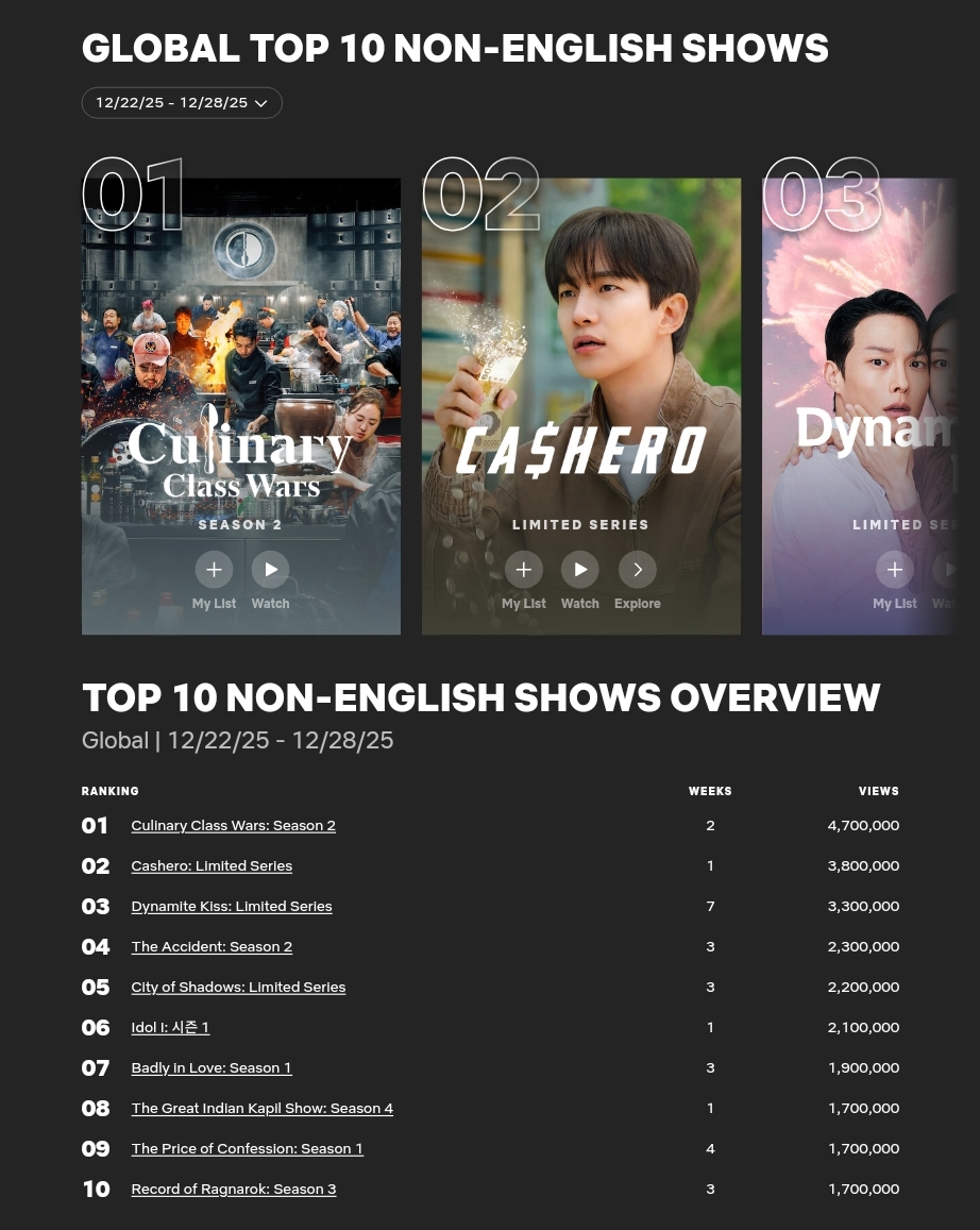 [정보/소식] 넷플릭스 비영어권 TOP10 (12/22/25 - 12/28/25) | 인스티즈