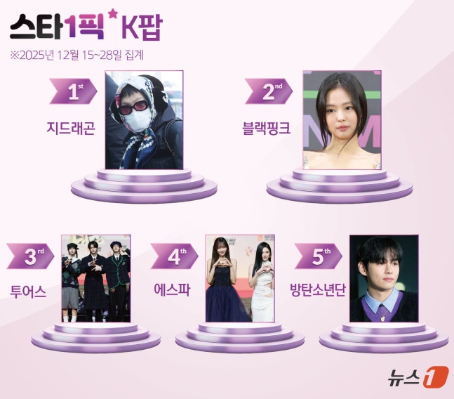 [정보/소식] 지드래곤, 이번에도 붙박이 1위…역시 '패션 아이콘' [스타1픽] | 인스티즈