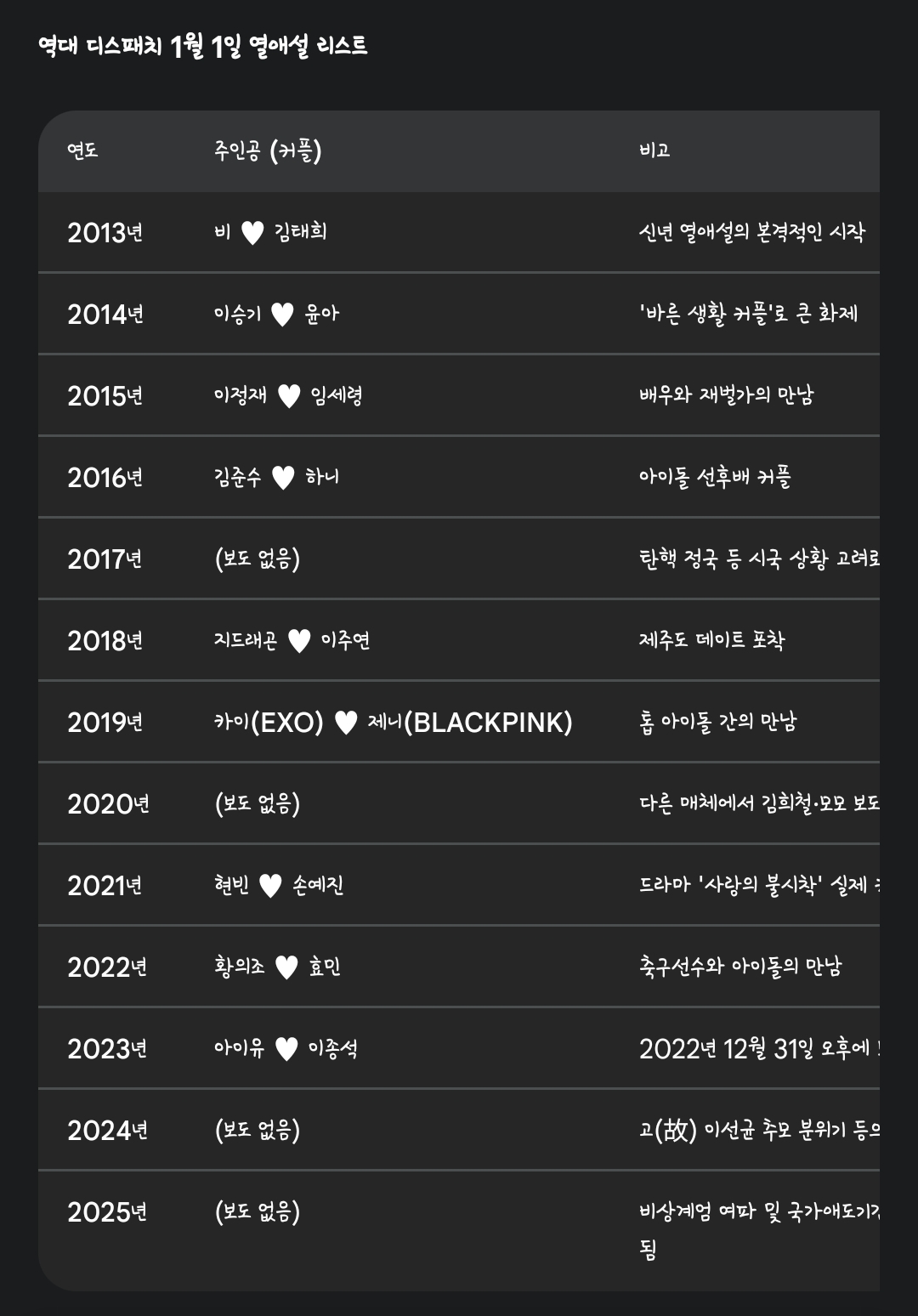 [잡담] 디패에서 연초에 터트린 열애설들 | 인스티즈