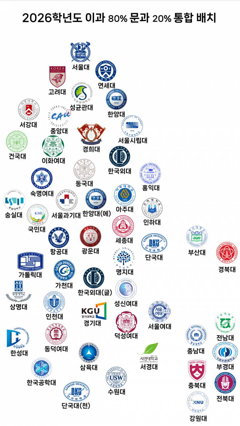 [잡담] 2026 대학 순위라던데 | 인스티즈