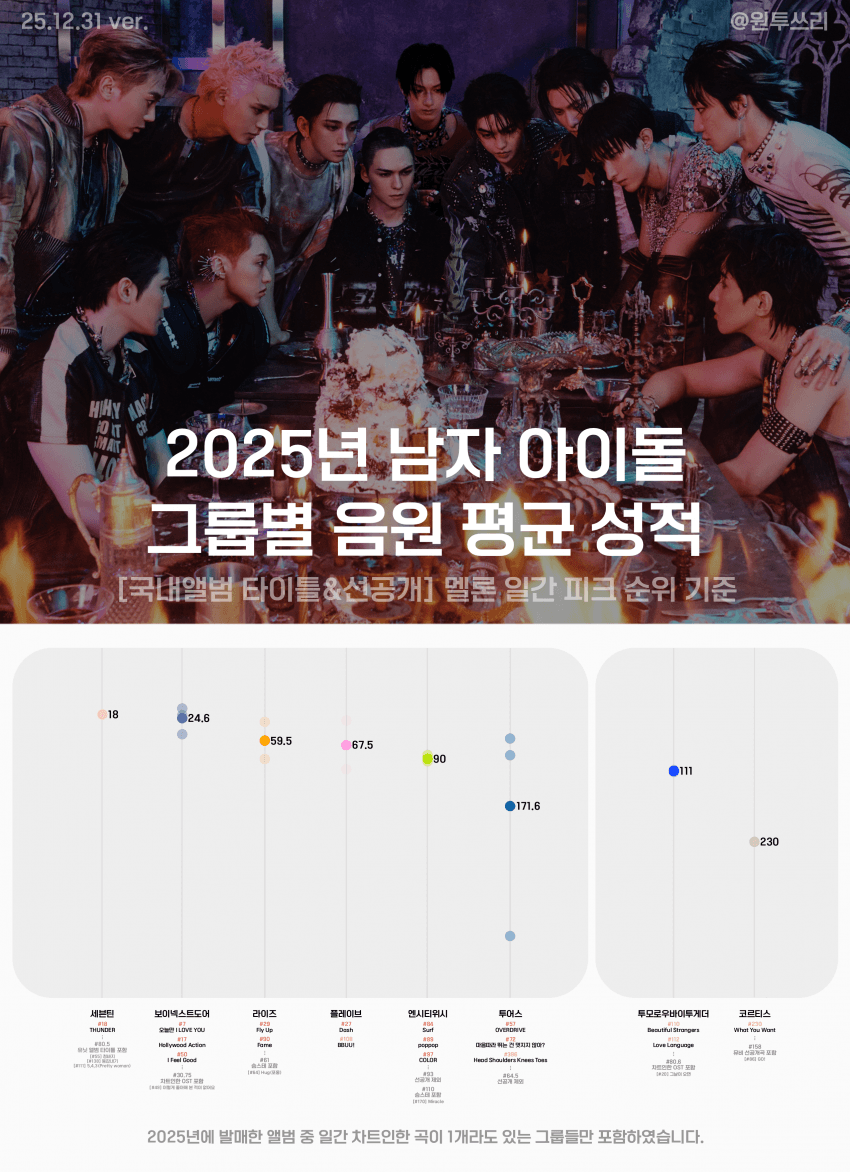 [정보/소식] 2025년 발매 여돌&남돌 그룹 음원 평균 성적 정리 자료 | 인스티즈