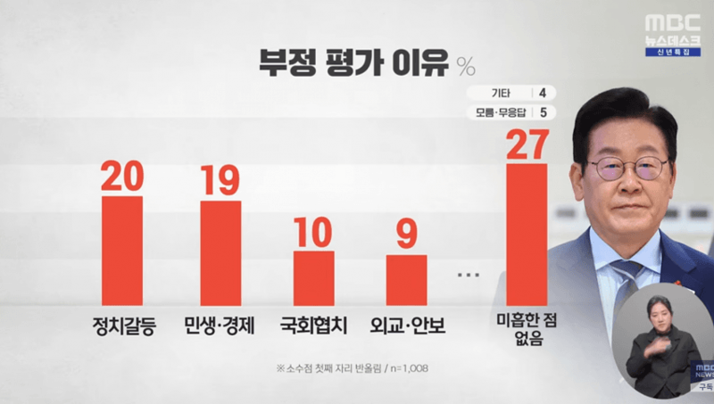 [잡담] 이재명 대통령 부정평가 이유 1위: 미흡한점 없음 | 인스티즈