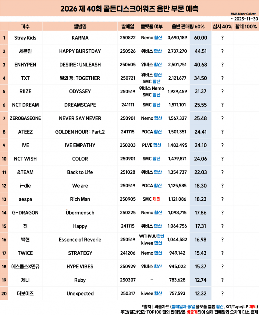 [잡담] 심심한데 골디 예측 같이볼래? | 인스티즈