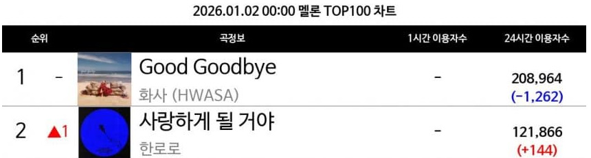 [정보/소식] 한로로 - 사랑하게 될꺼야 멜론 TOP100 2위 랭크 | 인스티즈