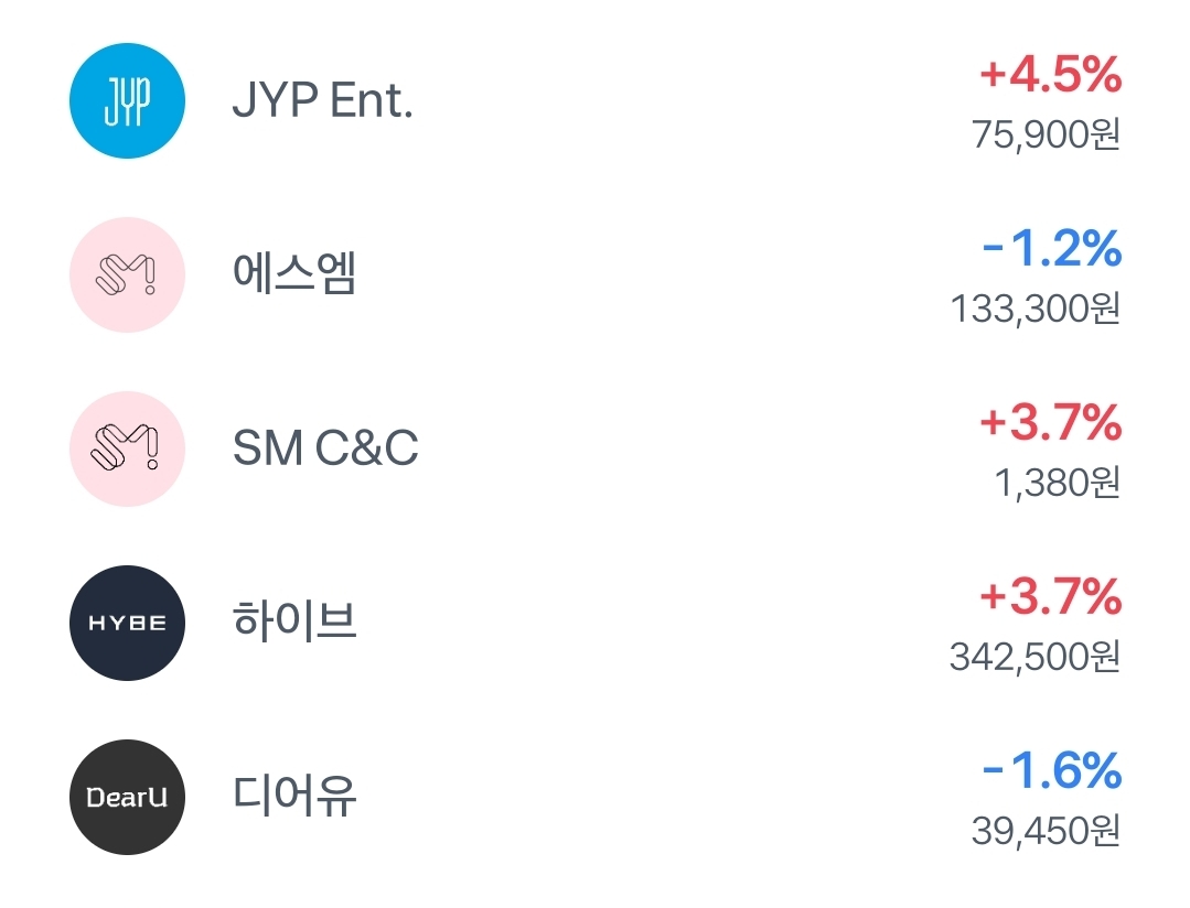 [잡담] 현시각 하이브 SM JYP 주가 | 인스티즈
