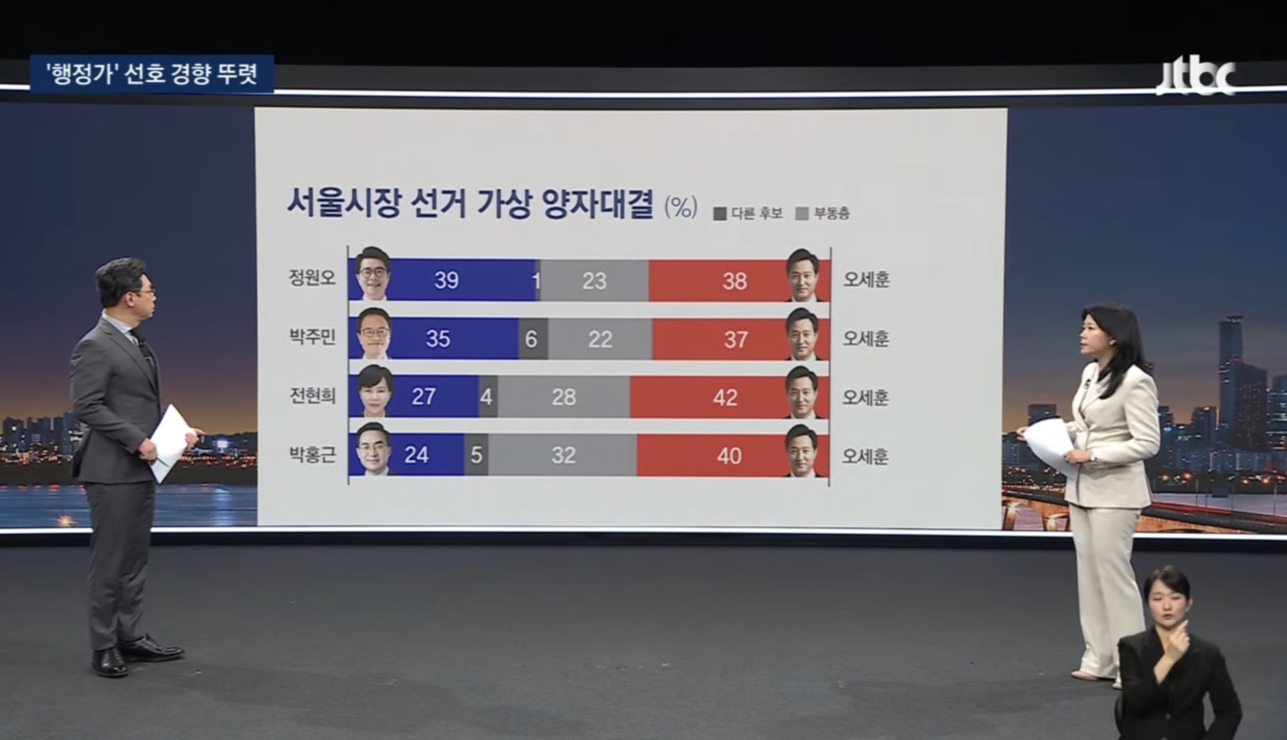 [잡담] 차기 서울시장 지지율 진짜 요지경이다 | 인스티즈