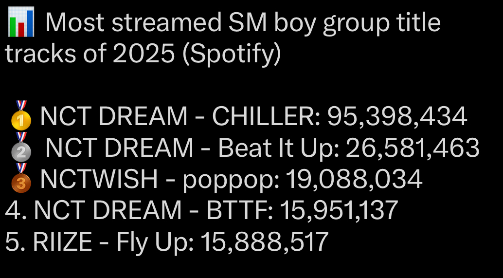 [잡담] Sm남돌 올해나온 타이틀 스포티파이에서 가장많이 스트리밍 된 5곡이래 | 인스티즈