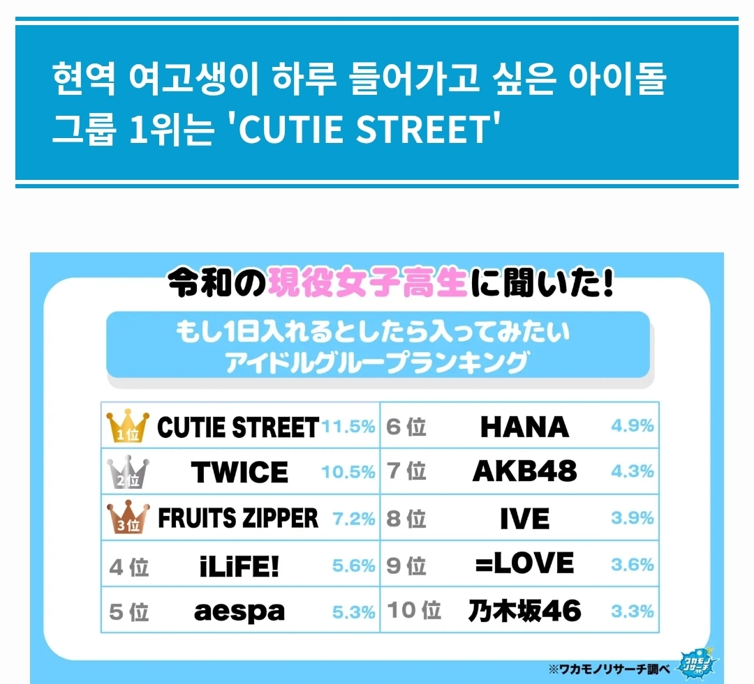 [정보/소식] 2025년 일본 여고생 선정 되고 싶은 아이돌 (일본 리서치 전문기업 오피셜) | 인스티즈