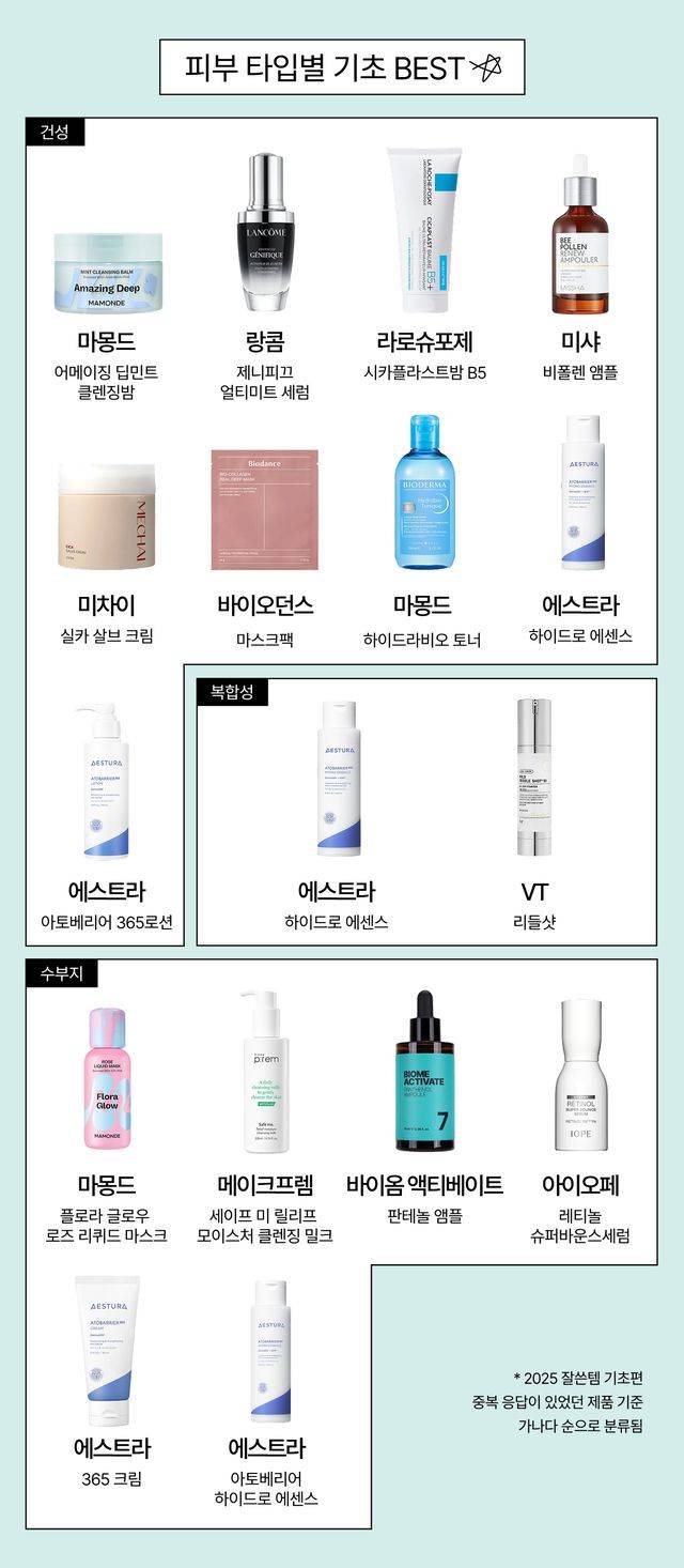 [잡담] 2025년 최고의 기초 스킨케어템 수상 결과 떴어 | 인스티즈
