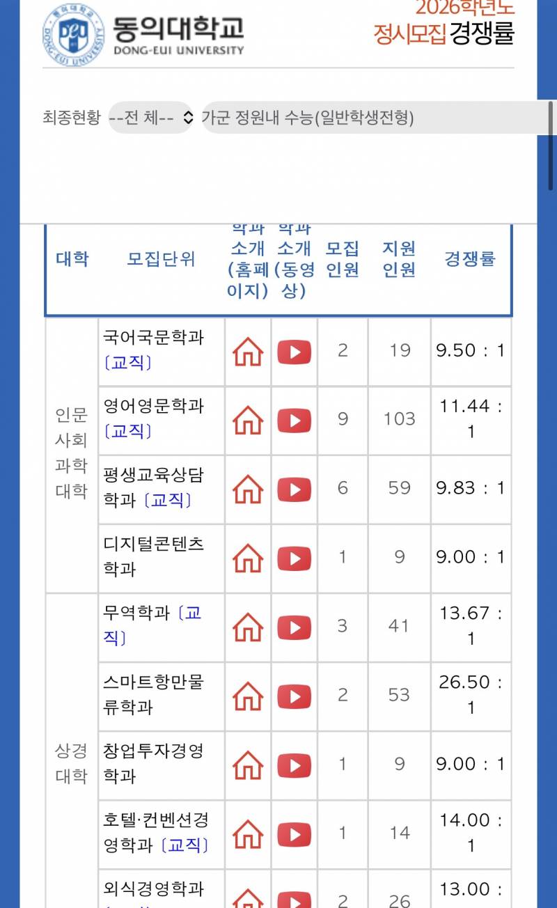 [잡담] 부산 경성대 동의대 정시 경쟁률 왜이래?? | 인스티즈