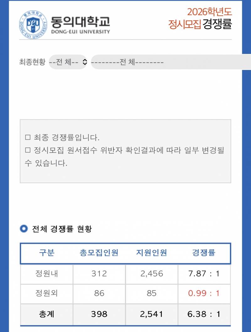 [잡담] 부산 경성대 동의대 정시 경쟁률 왜이래?? | 인스티즈