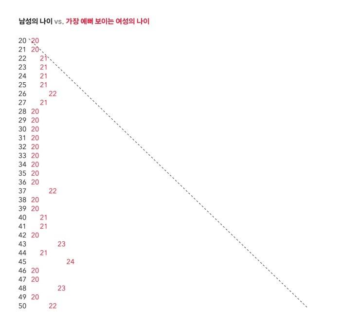 [잡담] 20살~100살 남자 모두 20살 여자를 좋아한다는 게 참 잔인하지? | 인스티즈