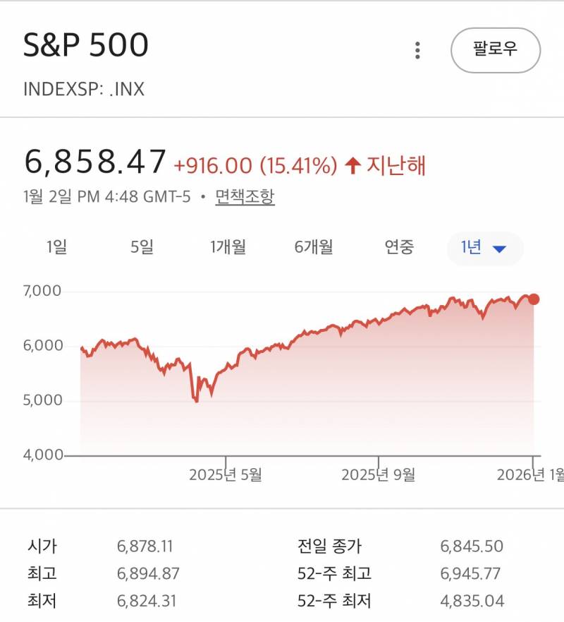 [잡담] s&p500이 대단한 이유 | 인스티즈