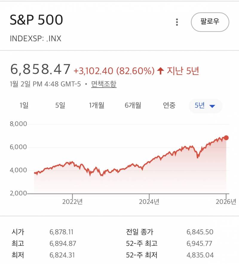 [잡담] s&p500이 대단한 이유 | 인스티즈