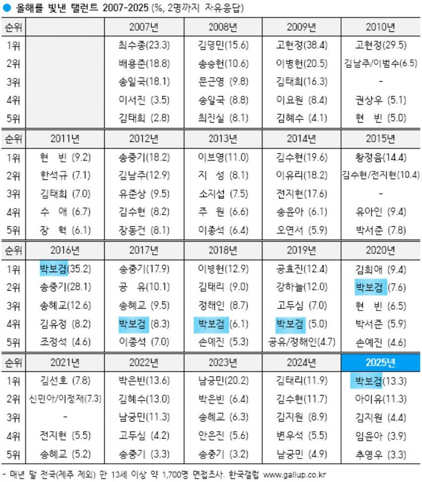 [잡담] 이거보니 박보검 진짜 작년에 열일했구나 | 인스티즈
